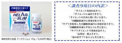 イメージ調査でNo.1！多くの人が支持したダイエットサプリ『ヘラスリム』