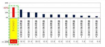 イメージ調査でNo.1！多くの人が支持したダイエットサプリ『ヘラスリム』