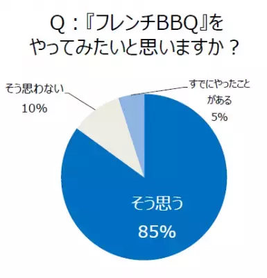 定番のアメリカ式とはひと味違う、新しいバーベキュースタイル『フレンチBBQ』って？