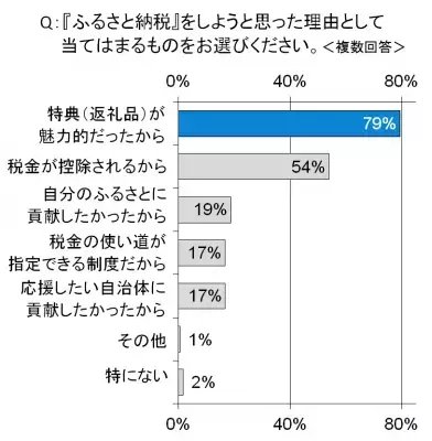 専用ポータルも登場、注目は体験型の特典!? 2016年はどうなる？「ふるさと納税」