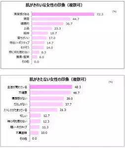 高収入・モテ男ほど肌がキレイな女性に落ちやすい～未婚男性300名調査