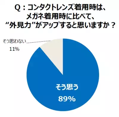 コンタクト使用をきっかけに「悩み」が増えた人は約7割！対策となる「目薬」を選ぶポイントは？