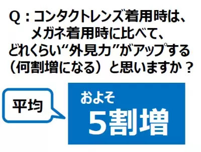 コンタクト使用をきっかけに「悩み」が増えた人は約7割！対策となる「目薬」を選ぶポイントは？