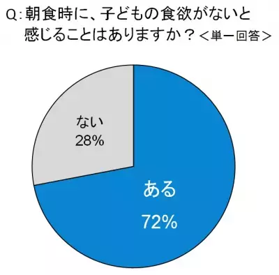 95％の母親が子どもの朝食の野菜不足を認識。「カルピス」でつくるスムージーで野菜不足解消！