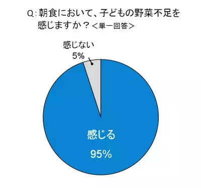 95％の母親が子どもの朝食の野菜不足を認識。「カルピス」でつくるスムージーで野菜不足解消！