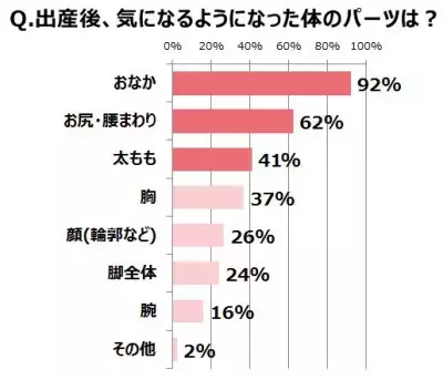 母の日に花束はNG？「初めての母の日」にほしいもの1位は「自分の時間」