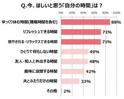 母の日に花束はNG？「初めての母の日」にほしいもの1位は「自分の時間」