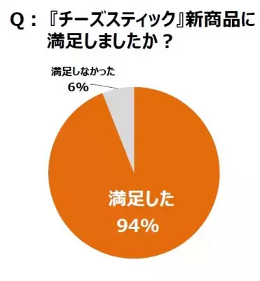 濃厚チーズアイス「チーズスティック」がリニューアル、味覚分析＆ファン満足度調査の結果は？