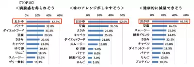 夏直前ダイエットの理想の食材は「おかゆ」ということが判明！
