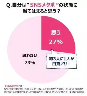 SNS疲れが進むと「SNSメタボ」になる危険!? 心の脂肪を溜め込む女性とその心理とは