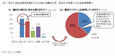 わかっちゃいるけど、やってない！60％の女性が目元ケアをしていない事実が判明