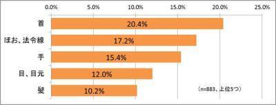 若作りがバレるのは「首」、「ほお」、「手」！ハンドケア時間だけは増加！