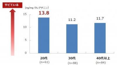 20代女子は40代よりも「身体がサビている」！？