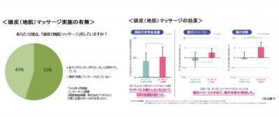 アンチエイジング効果あり！女性の約6割が“頭皮マッサージ”