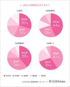 混合・乾燥肌が圧倒的、正しいケアわからず“なんとなく”