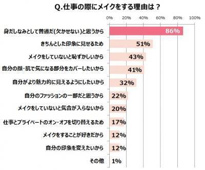 キャリア女性の約9割がメイクの仕上がりに不満。ほしい質感の1 位は「素肌感」！