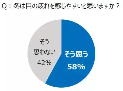 デスクワーカーの6割が「冬は目が疲れやすい」と回答・・・疲れ目対応の目薬はマストアイテム！