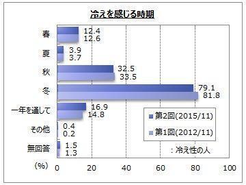 あなたは冷え性ですか？約50％が「はい！」