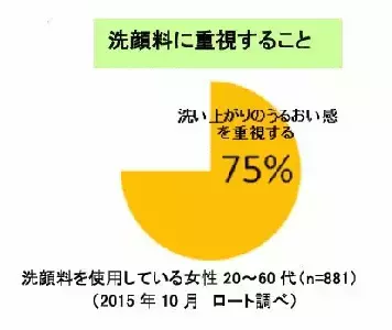 みんな使ってる「極潤」の泡洗顔がリニューアル！
