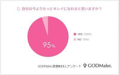 あなたが「今よりもっとキレイになる」ために必要だと思うことは？