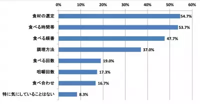 【年末年始の肌荒れ解消！】美容効果の高いナッツ人気第1位は？
