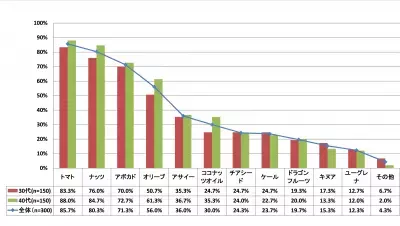 【年末年始の肌荒れ解消！】美容効果の高いナッツ人気第1位は？