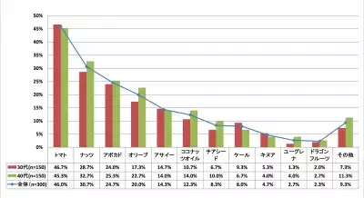 【年末年始の肌荒れ解消！】美容効果の高いナッツ人気第1位は？