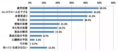 【年末年始の肌荒れ解消！】美容効果の高いナッツ人気第1位は？