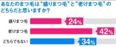 まつ毛の曲がり角は36歳！？オトナ女子の盛りまつ毛は、部下にも娘にも嫌われる！