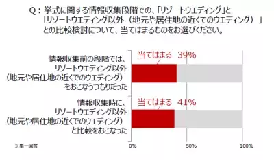 経験者の9割が「賢い選択」と回答！リゾートウエディングの意外な魅力って…？