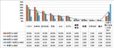 友達にもなかなか聞けない話。「デリケートゾーンの悩みに関する調査」結果公開