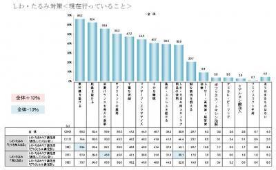 シワで気になる部分は？シワやたるみケア調査
