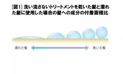 お風呂上り“髪のゴールデンタイム”のケアで彼氏の有無に2倍以上の差が！