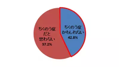 20代～60代の男女85.6％が「ちくのう症」の可能性あり！？