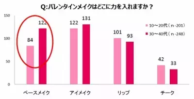 バレンタインの勝負メイクは、年齢にあったものが効果的！