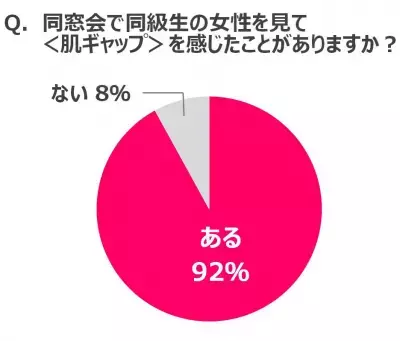 アラフォー女性の92％が同級生女性の肌を見て「ドキッ」！？