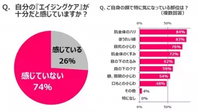 アラフォー女性の92％が同級生女性の肌を見て「ドキッ」！？