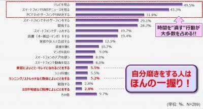 1日の平均すきま時間は、72．7分！「すきま時間」を活用する人ほど、キレイになる！