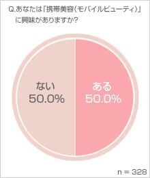 女性の半数が興味津々！！働く女性の必須アイテム「モバ美」って何？