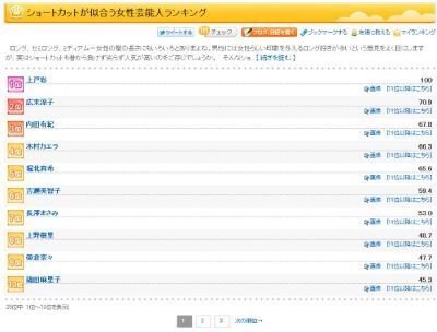goo調べ「ショートカットが似合う女性芸能人」：上戸彩、広末涼子、内田有紀の順