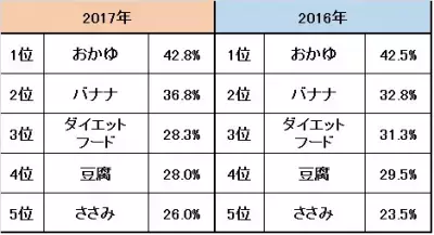 トレンドは“無理なく健康的に痩せる”「満腹感」「飽きない」「健康的」を満たすダイエットフードとは？