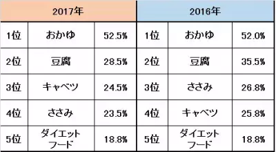 トレンドは“無理なく健康的に痩せる”「満腹感」「飽きない」「健康的」を満たすダイエットフードとは？