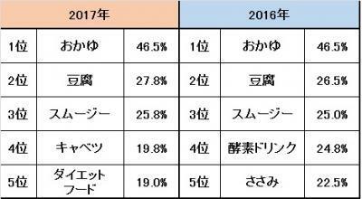 トレンドは“無理なく健康的に痩せる”「満腹感」「飽きない」「健康的」を満たすダイエットフードとは？