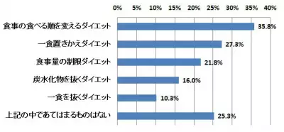 トレンドは“無理なく健康的に痩せる”「満腹感」「飽きない」「健康的」を満たすダイエットフードとは？