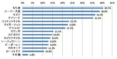 トレンドは“無理なく健康的に痩せる”「満腹感」「飽きない」「健康的」を満たすダイエットフードとは？