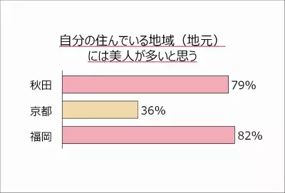 【秋田・京・福岡】日本三大美人を徹底比較！福岡美人は美にお金をかけている!?