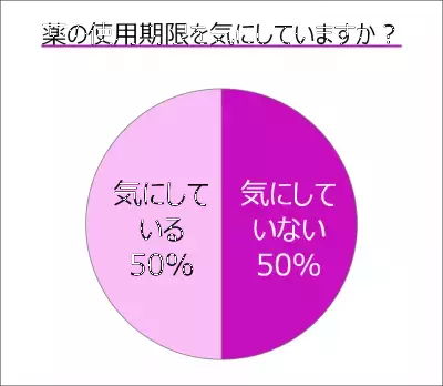 薬の使用期限「気にしていない」が半数！1年半超えでも「使えそう」