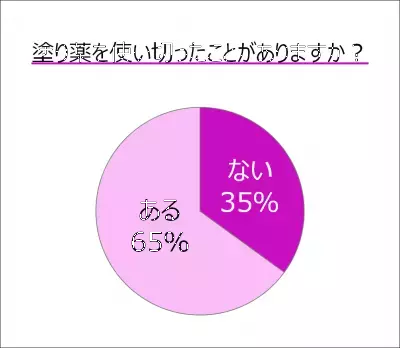 薬の使用期限「気にしていない」が半数！1年半超えでも「使えそう」