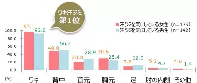 グレーの服が着れない!?「ワキ汗ジミ」に関する意識調査を公開！