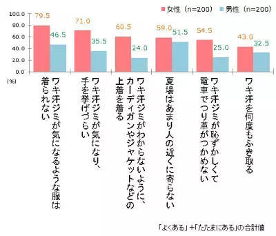 グレーの服が着れない!?「ワキ汗ジミ」に関する意識調査を公開！